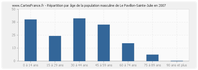 Répartition par âge de la population masculine de Le Pavillon-Sainte-Julie en 2007